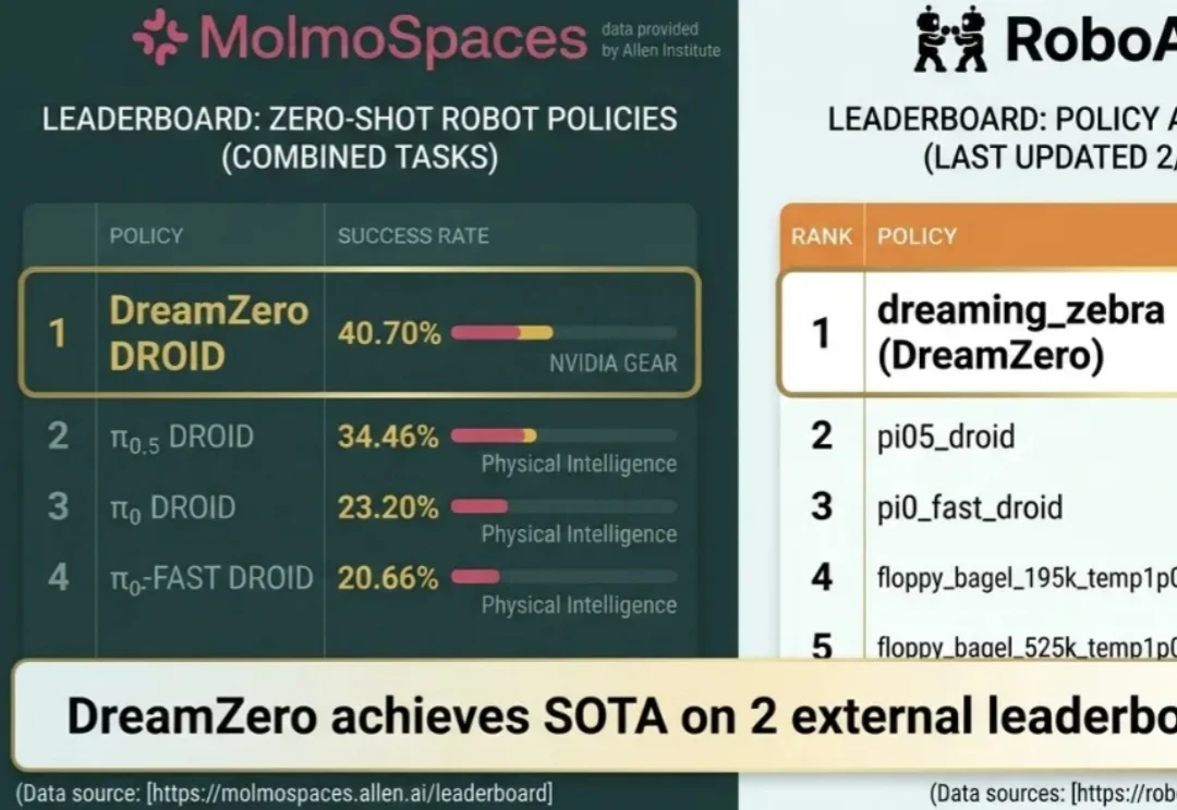 训练机器人方式对了吗？英伟达DreamZero双榜第一新反思