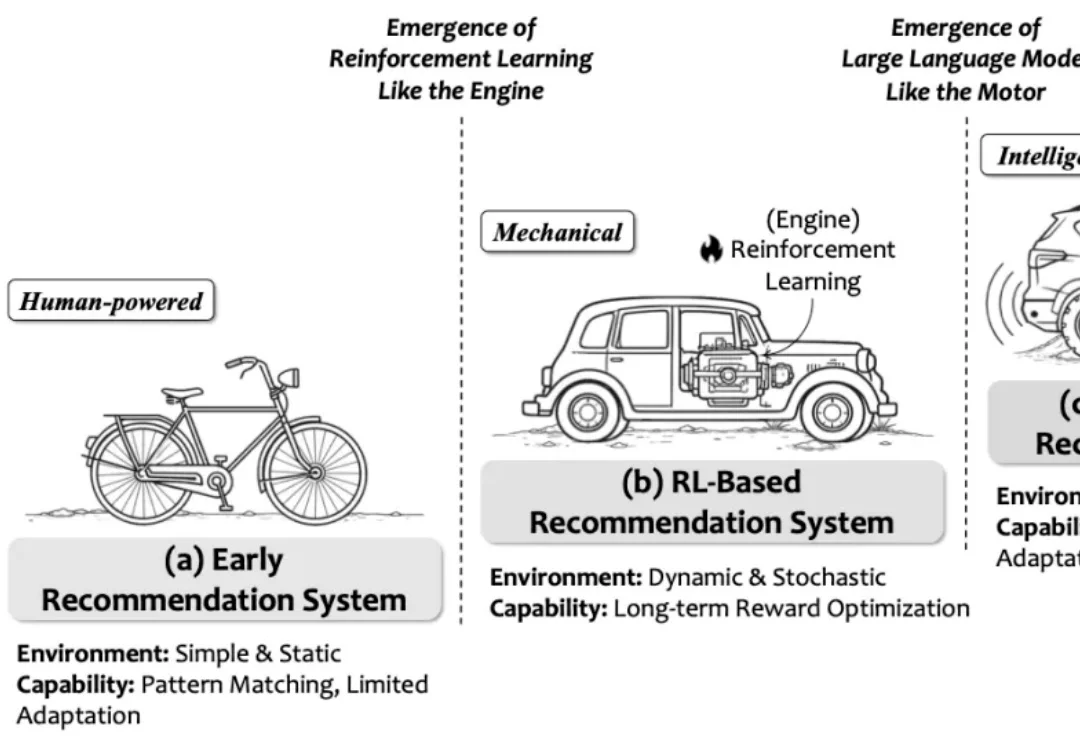 推荐系统进入「双动力」时代！首篇LLM-RL协同推荐综述深度解析