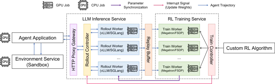 补齐OpenClaw进化拼图!AReaL v1.0开源,智能体强化学习「一键接入」