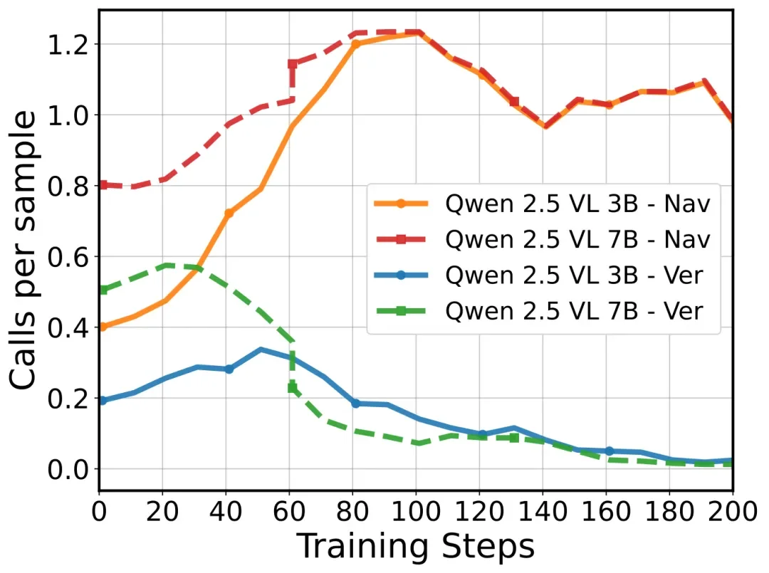 ICLR 2026 | 7B小模型干翻GPT-5?AdaResoner实现Agentic Vision的主动「视觉工具思考」