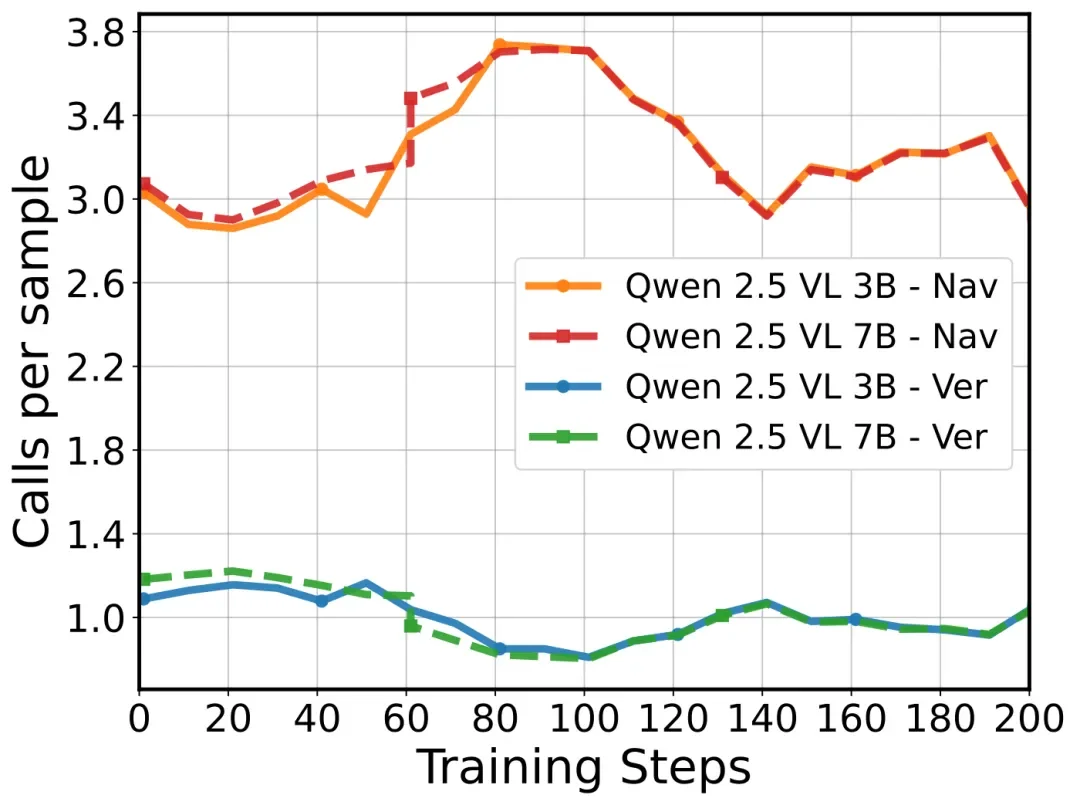 ICLR 2026 | 7B小模型干翻GPT-5?AdaResoner实现Agentic Vision的主动「视觉工具思考」