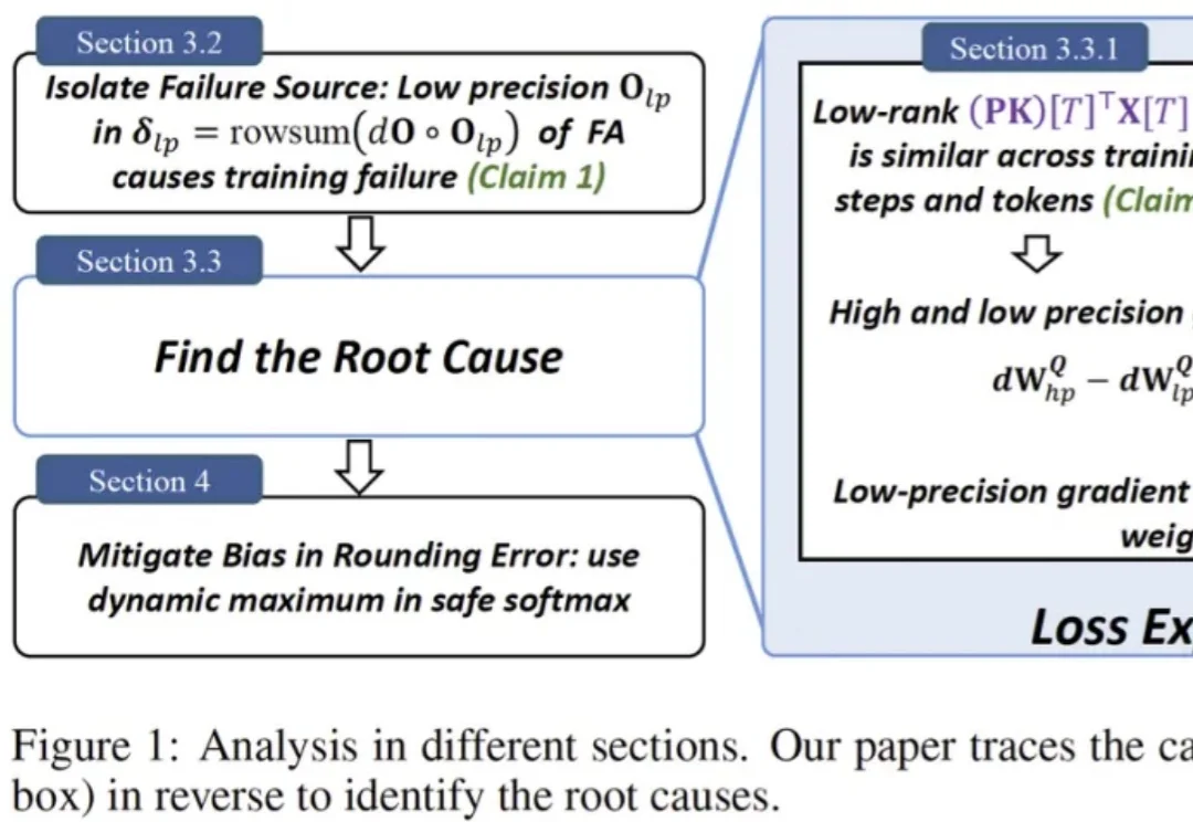 为什么BF16的FlashAttention会把训练「炸掉」？清华首次给出机制解释，用极简改动稳住训练