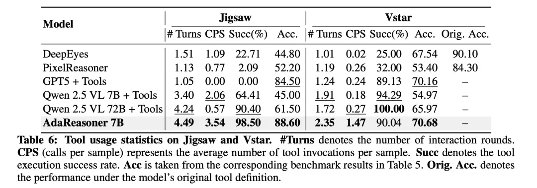 ICLR 2026 | 7B小模型干翻GPT-5?AdaResoner实现Agentic Vision的主动「视觉工具思考」