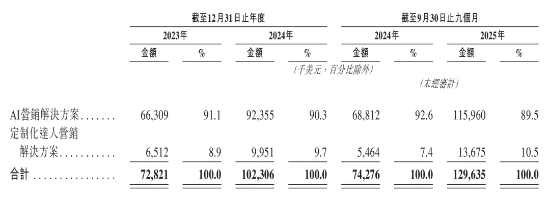 一年净赚超3亿!广州Agent公司港股递表,俞永福是股东
