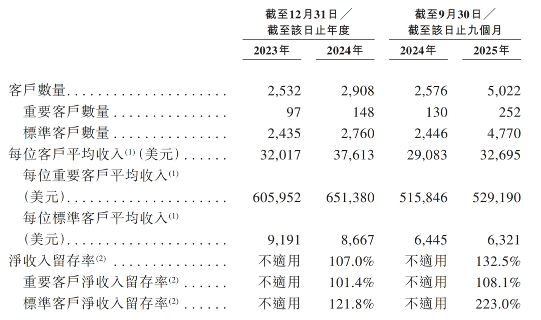 一年净赚超3亿!广州Agent公司港股递表,俞永福是股东