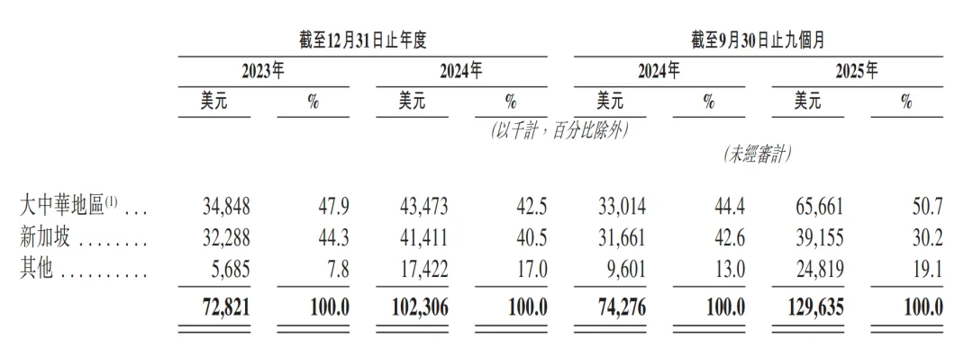 一年净赚超3亿!广州Agent公司港股递表,俞永福是股东