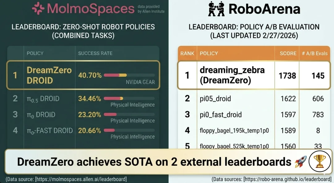 训练机器人方式对了吗?英伟达DreamZero双榜第一新反思
