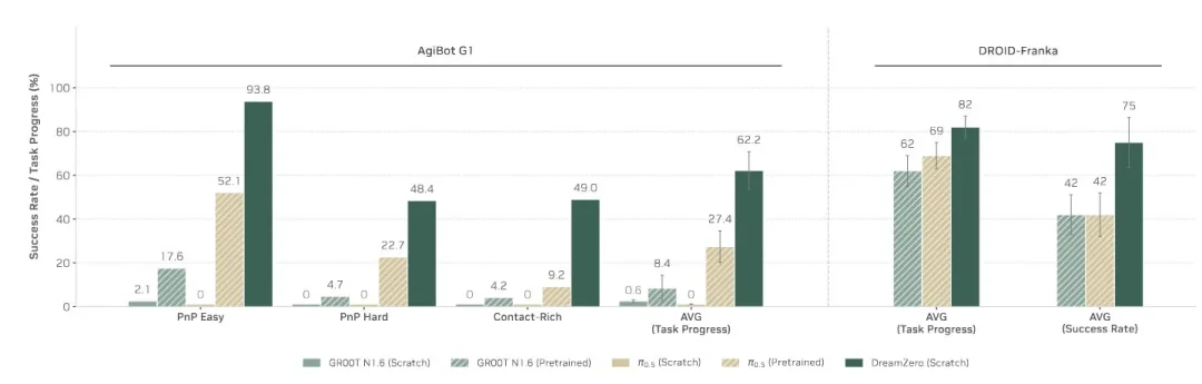 训练机器人方式对了吗?英伟达DreamZero双榜第一新反思