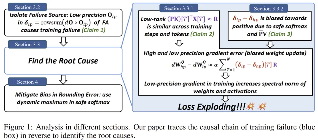 为什么BF16的FlashAttention会把训练「炸掉」？清华首次给出机制解释，用极简改动稳住训练