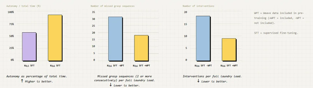 训练机器人方式对了吗?英伟达DreamZero双榜第一新反思