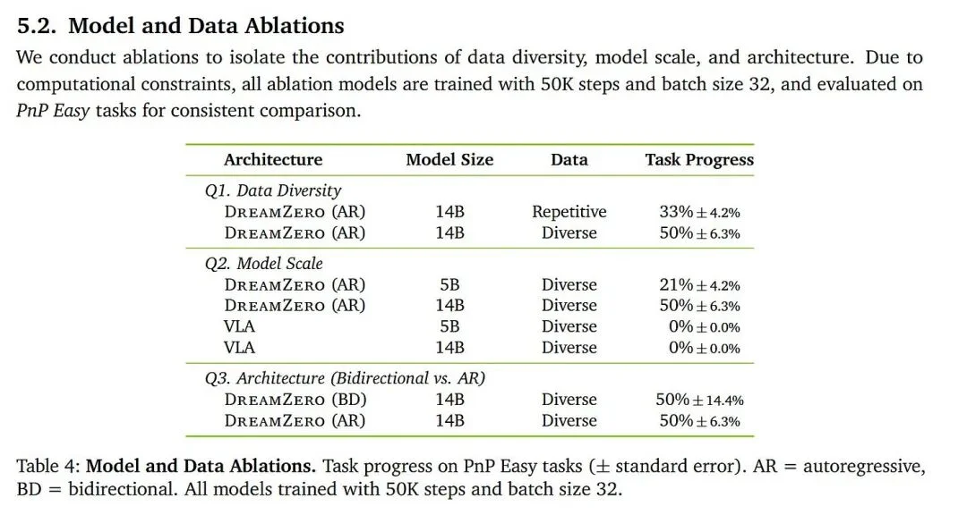 训练机器人方式对了吗?英伟达DreamZero双榜第一新反思