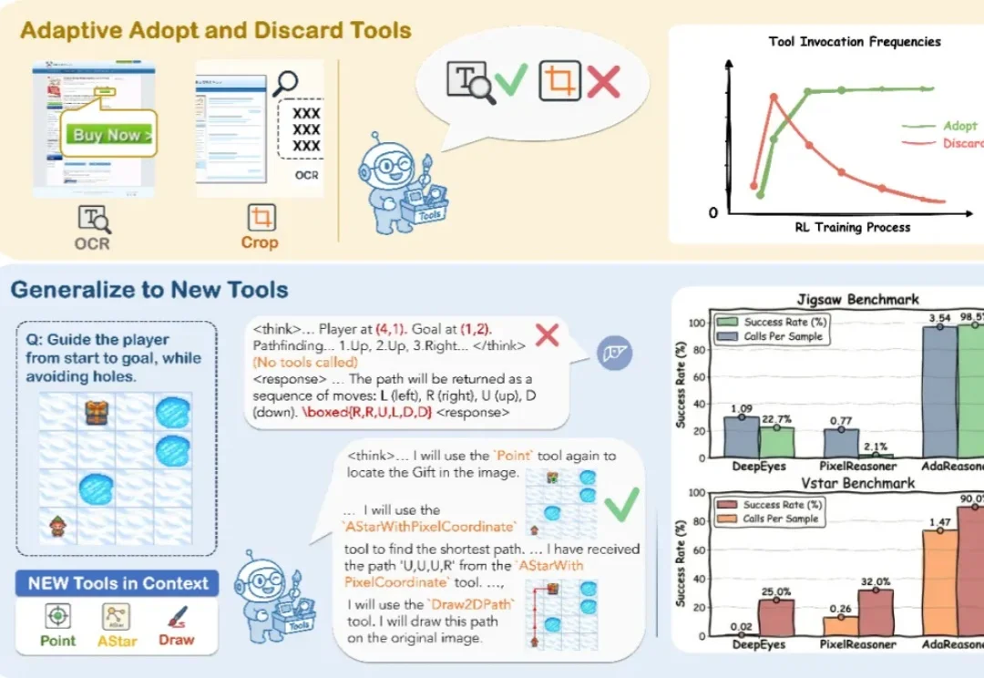 ICLR 2026 | 7B小模型干翻GPT-5？AdaResoner实现Agentic Vision的主动「视觉工具思考」