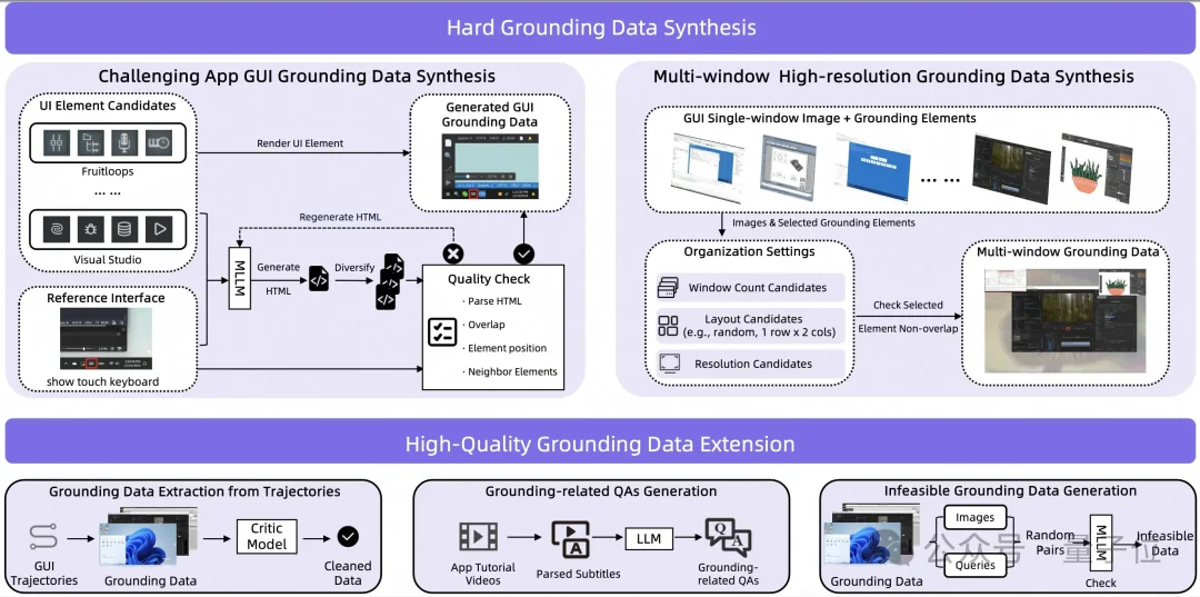 给GUI Agent装上「世界模型」:阿里通义用混合数据+统一思维链,让模型学会预判屏幕变化