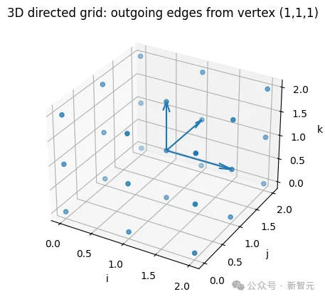 刚刚，Claude独立攻克图论猜想，仅用31步！算法祖师爷高德纳震惊发文
