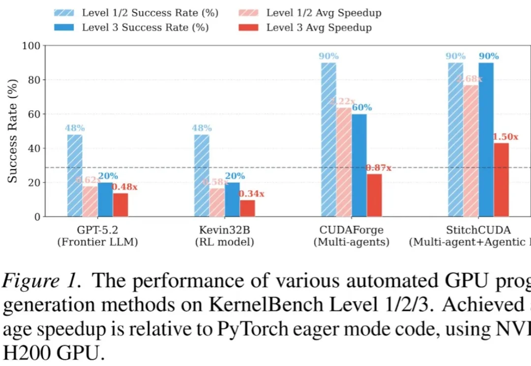 32B逆袭GPT-5.2：首个端到端GPU编程智能体框架StitchCUDA问世