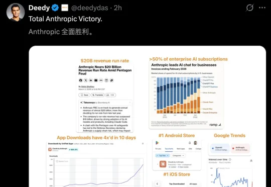 刚封杀就反杀！Claude逆天1400亿暴击OpenAI，250万人抛弃ChatGPT