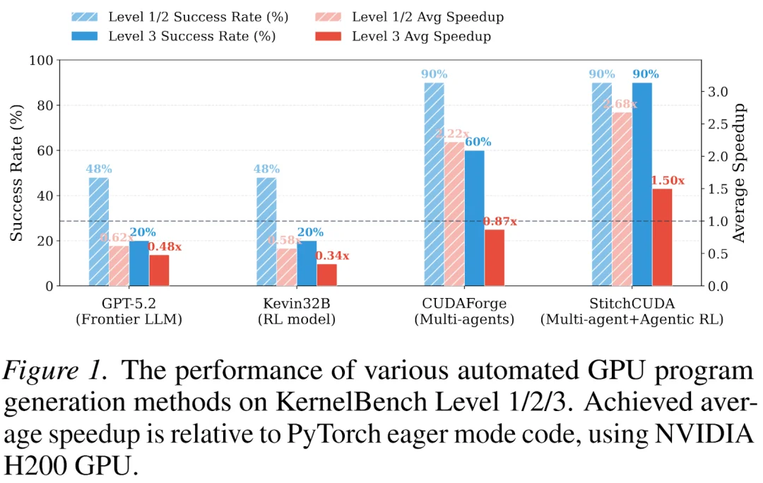 32B逆袭GPT-5.2：首个端到端GPU编程智能体框架StitchCUDA问世