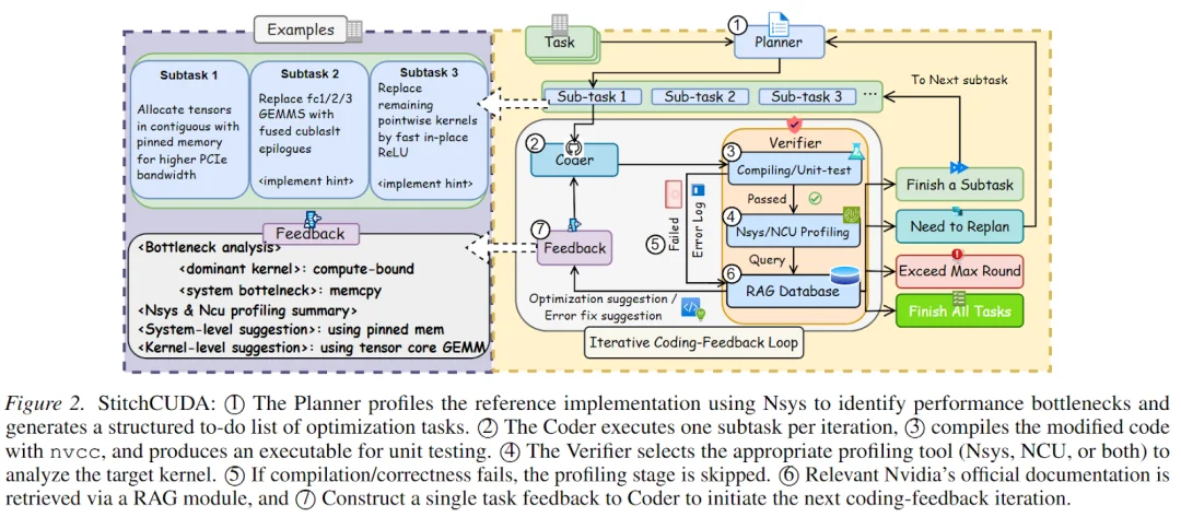 32B逆袭GPT-5.2：首个端到端GPU编程智能体框架StitchCUDA问世