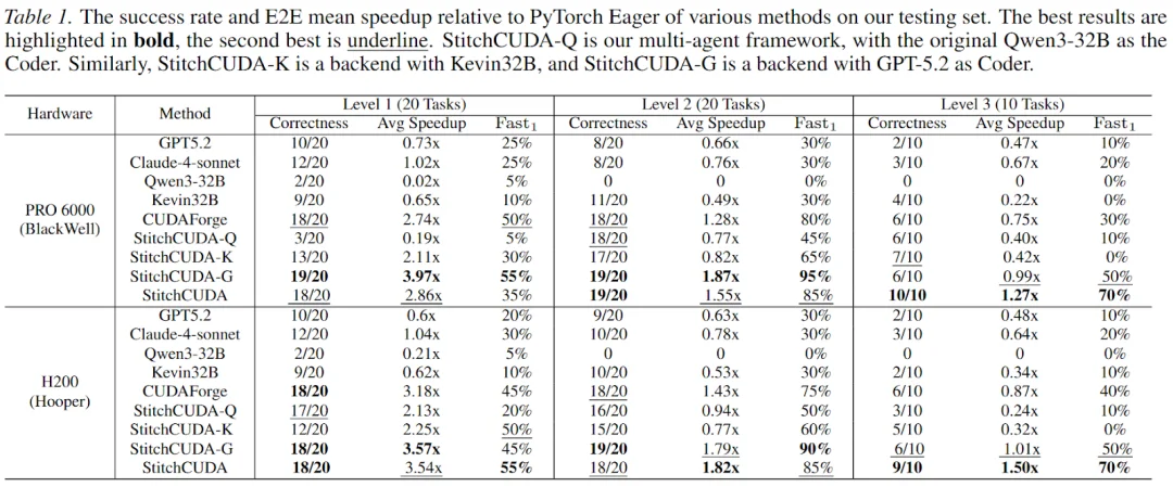 32B逆袭GPT-5.2：首个端到端GPU编程智能体框架StitchCUDA问世