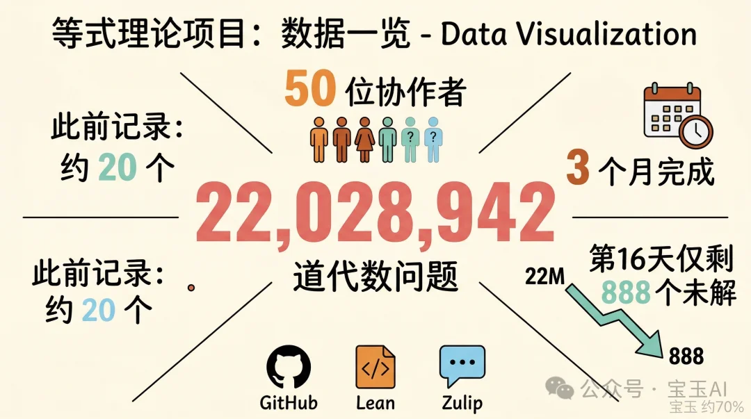 陶哲轩最新演讲：AI 不是来抢数学家蛋糕的，是来把蛋糕做大的