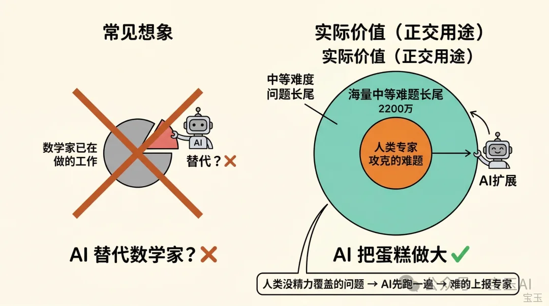 陶哲轩最新演讲：AI 不是来抢数学家蛋糕的，是来把蛋糕做大的