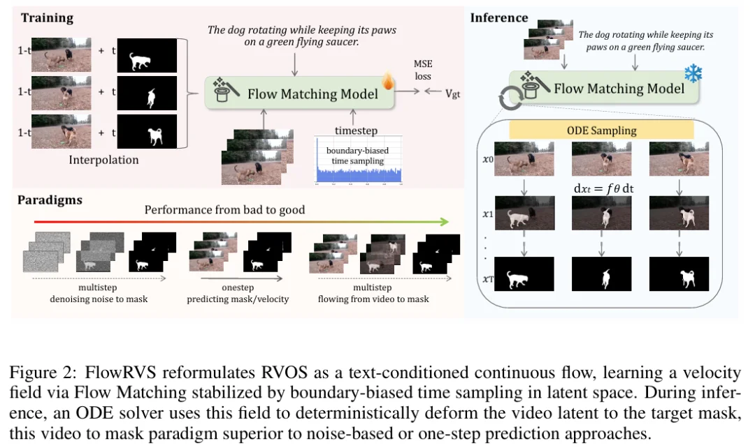 ICLR 2026 | 当视频难以被表征：UCSD、HKUST等机构联合提出FlowRVS，用生成式流匹配重构视觉感知范式