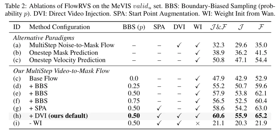 ICLR 2026 | 当视频难以被表征：UCSD、HKUST等机构联合提出FlowRVS，用生成式流匹配重构视觉感知范式