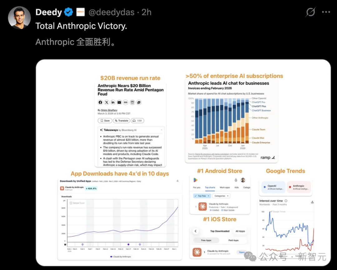 刚封杀就反杀！Claude逆天1400亿暴击OpenAI，250万人抛弃ChatGPT