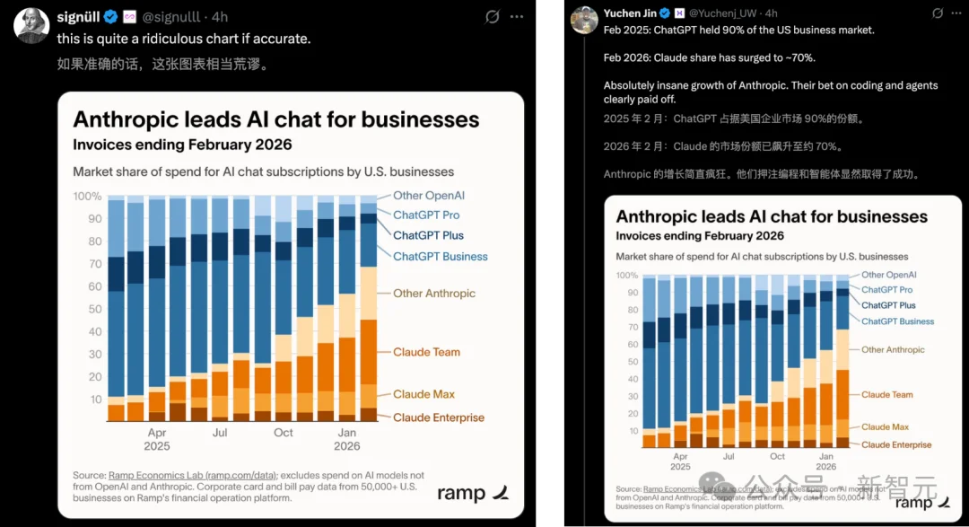 刚封杀就反杀！Claude逆天1400亿暴击OpenAI，250万人抛弃ChatGPT