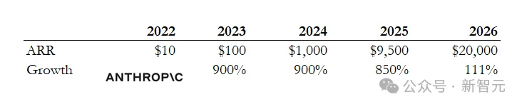 刚封杀就反杀！Claude逆天1400亿暴击OpenAI，250万人抛弃ChatGPT