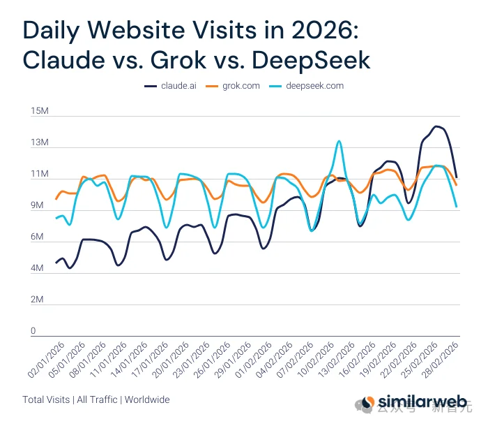 刚封杀就反杀！Claude逆天1400亿暴击OpenAI，250万人抛弃ChatGPT