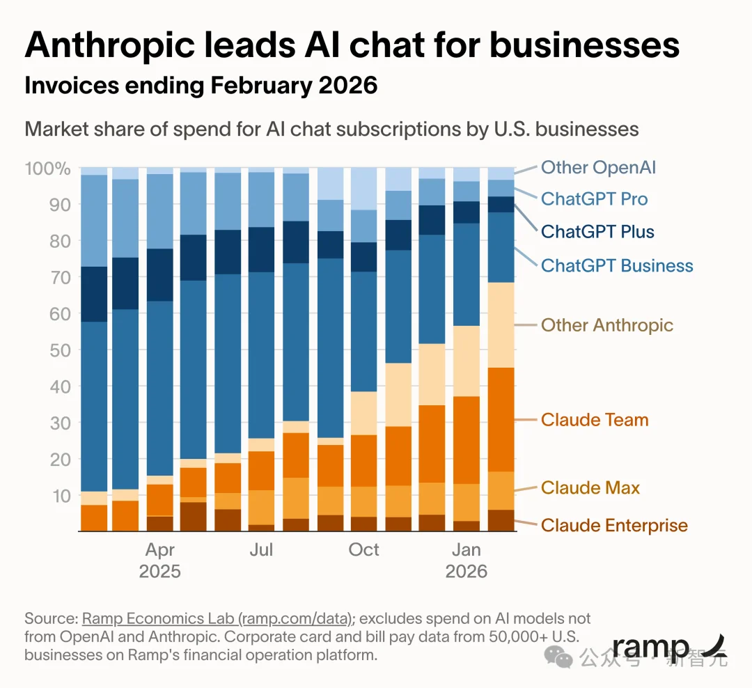 刚封杀就反杀！Claude逆天1400亿暴击OpenAI，250万人抛弃ChatGPT