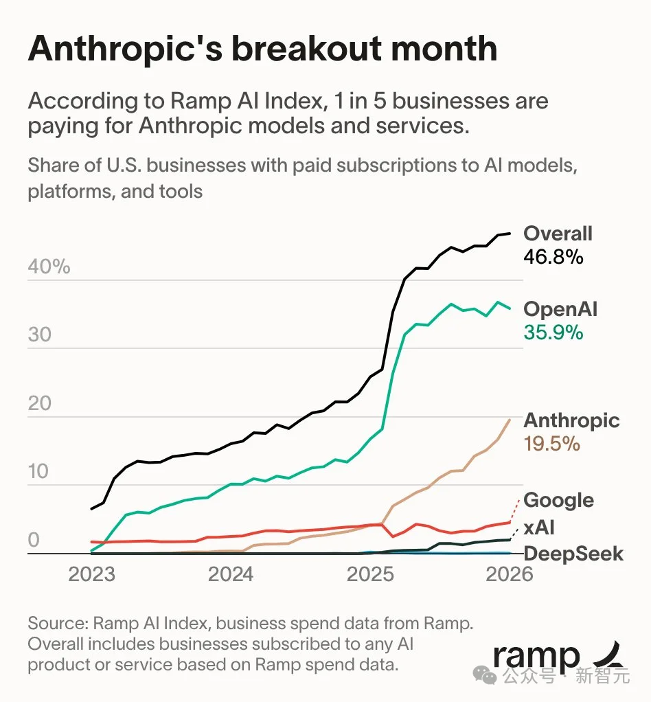 刚封杀就反杀！Claude逆天1400亿暴击OpenAI，250万人抛弃ChatGPT