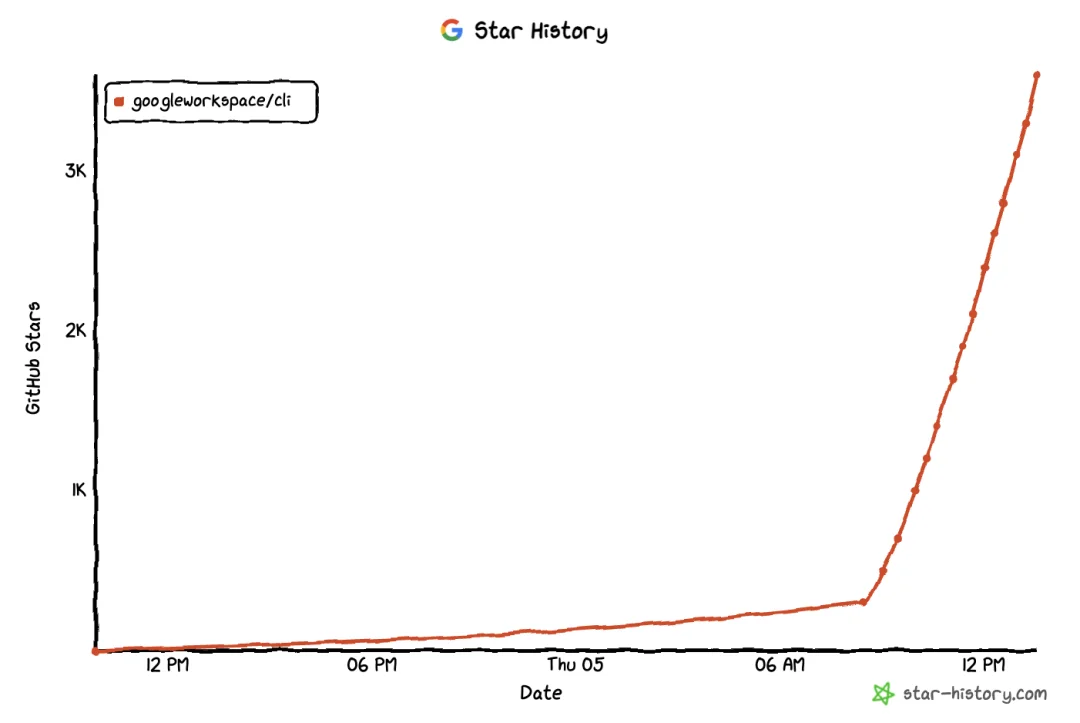 谷歌发布官方 CLI，可操作所有谷歌文档