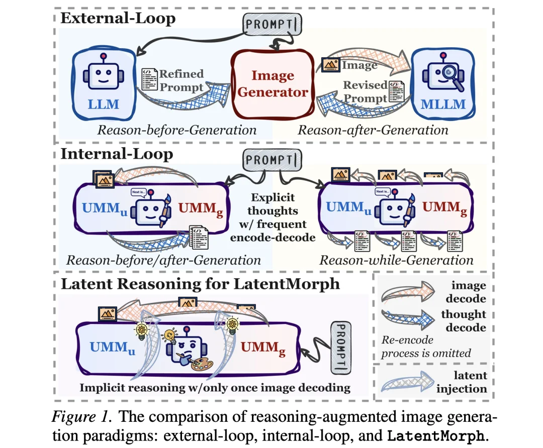 告别「边画边说」：LatentMorph 开启视觉生成隐式潜空间推理新范式