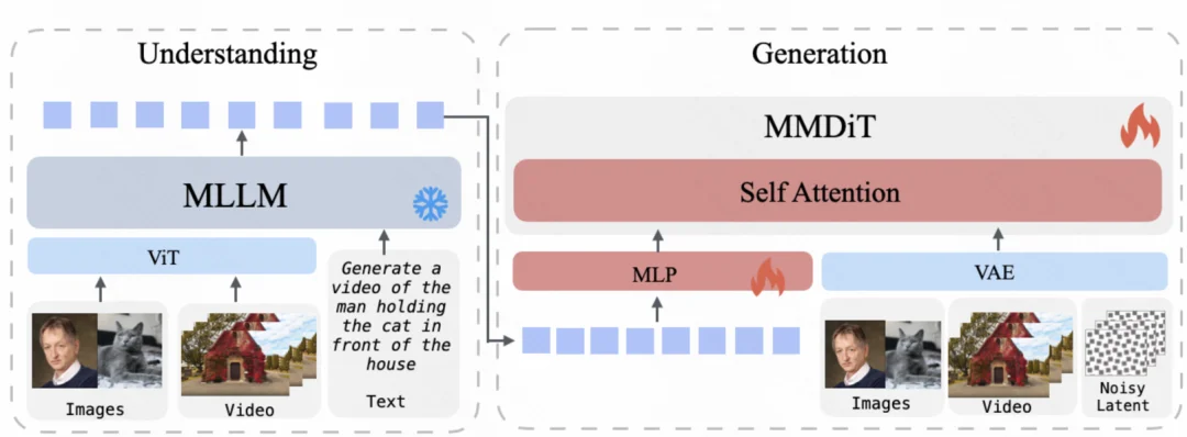 ICLR 2026｜滑铁卢大学联合可灵提出UniVideo：统一视频理解、生成、编辑多模态