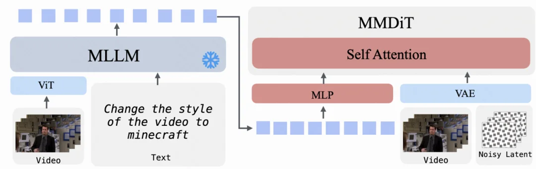 ICLR 2026｜滑铁卢大学联合可灵提出UniVideo：统一视频理解、生成、编辑多模态