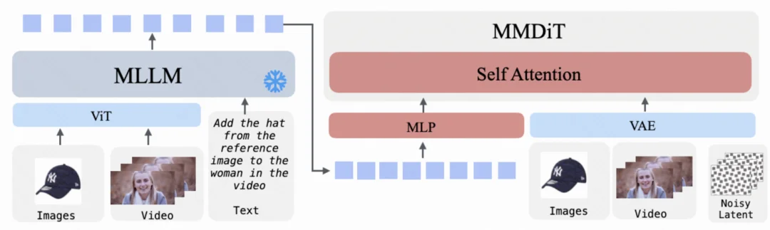 ICLR 2026｜滑铁卢大学联合可灵提出UniVideo：统一视频理解、生成、编辑多模态