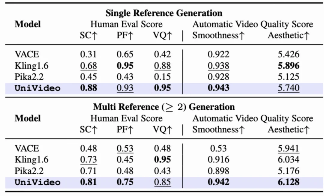 ICLR 2026｜滑铁卢大学联合可灵提出UniVideo：统一视频理解、生成、编辑多模态