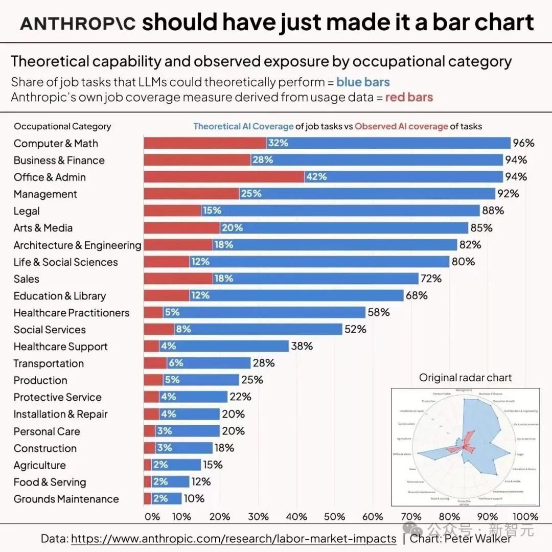 Anthropic失业报告炸场！22-25岁年轻人被斩杀，AI淘汰75％编程