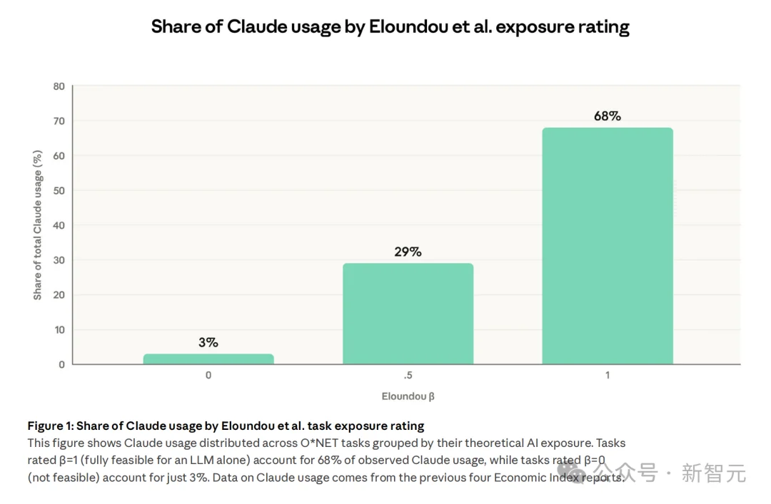Anthropic失业报告炸场！22-25岁年轻人被斩杀，AI淘汰75％编程