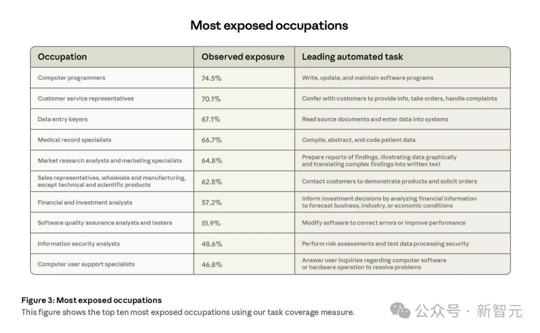 Anthropic失业报告炸场！22-25岁年轻人被斩杀，AI淘汰75％编程
