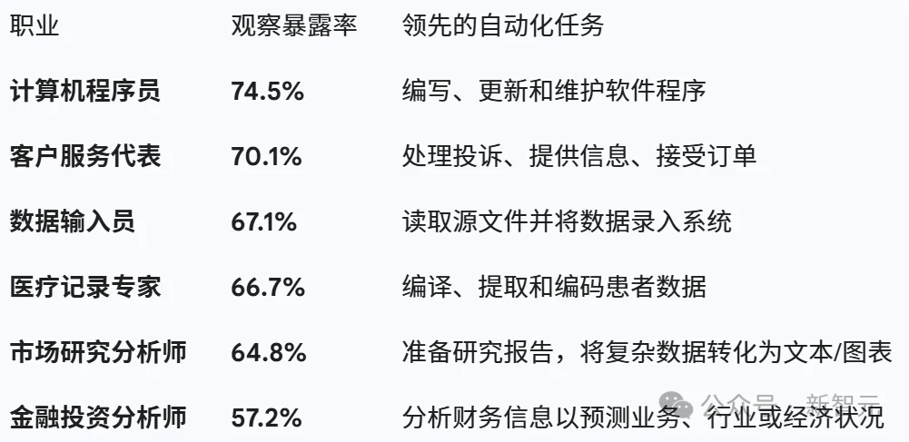 Anthropic失业报告炸场！22-25岁年轻人被斩杀，AI淘汰75％编程