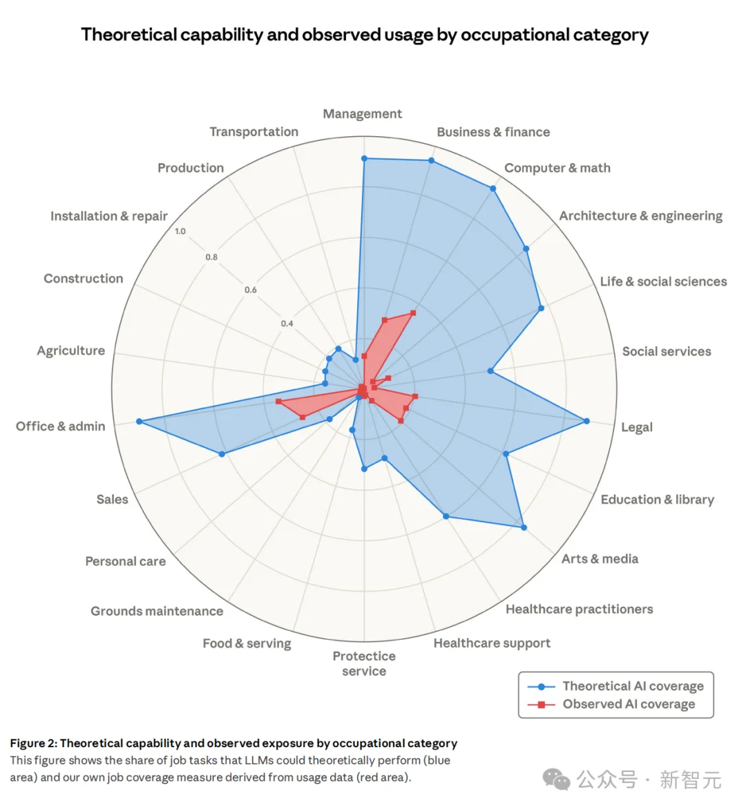 Anthropic失业报告炸场！22-25岁年轻人被斩杀，AI淘汰75％编程