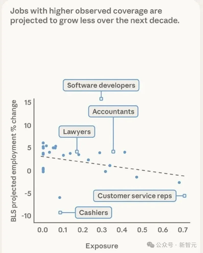 Anthropic失业报告炸场！22-25岁年轻人被斩杀，AI淘汰75％编程