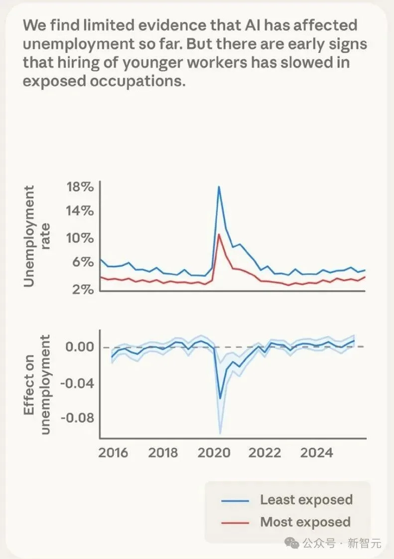 Anthropic失业报告炸场！22-25岁年轻人被斩杀，AI淘汰75％编程
