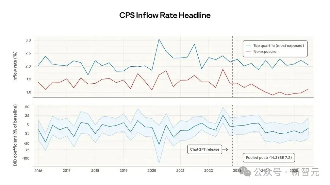 Anthropic失业报告炸场！22-25岁年轻人被斩杀，AI淘汰75％编程