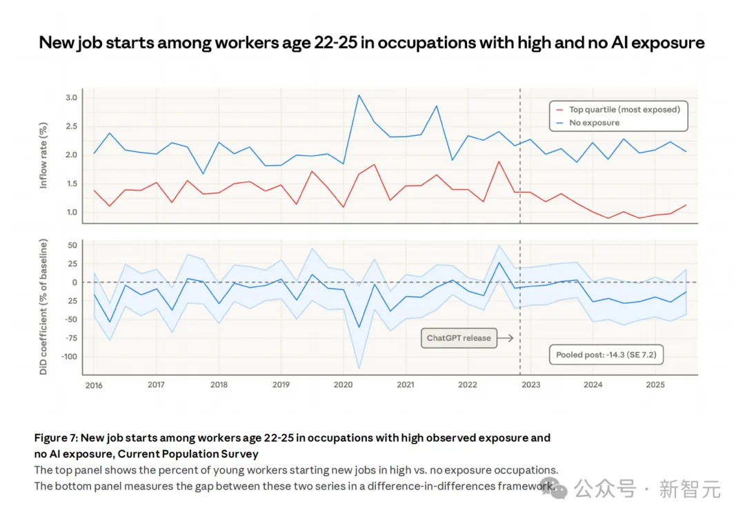 Anthropic失业报告炸场！22-25岁年轻人被斩杀，AI淘汰75％编程