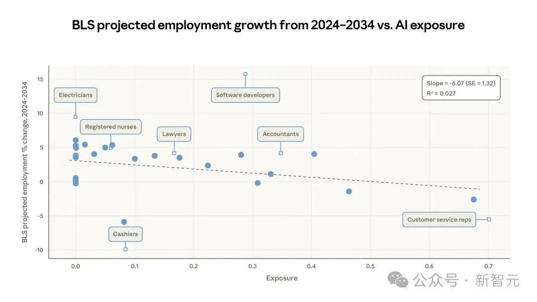 Anthropic失业报告炸场！22-25岁年轻人被斩杀，AI淘汰75％编程