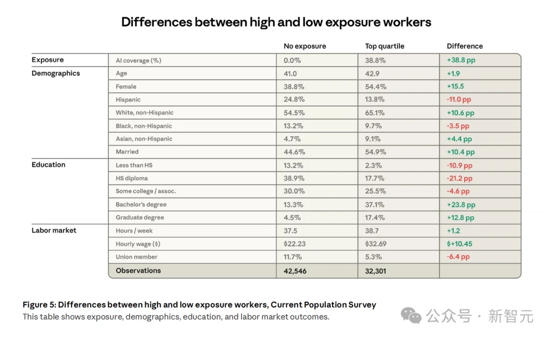 Anthropic失业报告炸场！22-25岁年轻人被斩杀，AI淘汰75％编程